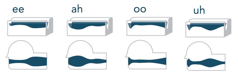 Diagrams of the throat shape and synth controller for 4 vowel sounds: ee, ah, oo, and uh